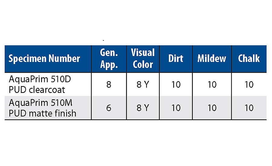 Results of 1K PUD PC coating coated on SABIC LEXAN sheets after 18-month Florida outdoor exposure. 