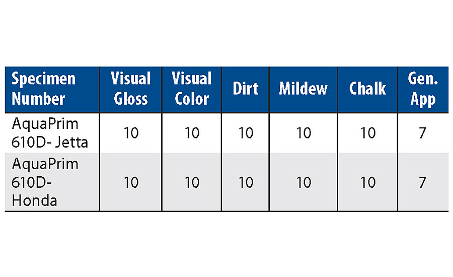 Results of 1K PUD PC clear coating on auto headlight lamps after 1-year Florida outdoor exposure.