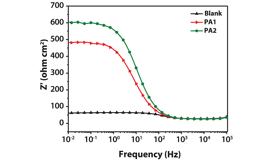  (a)Nyquist plot of the impedance study. (b)Bode modulus plots of the impedance study.