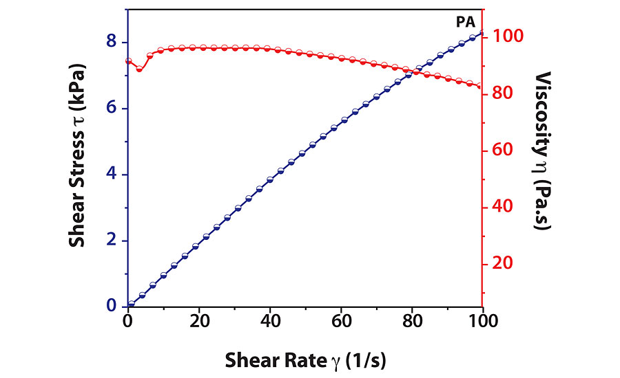Flow curve of polyaspartic polymer.