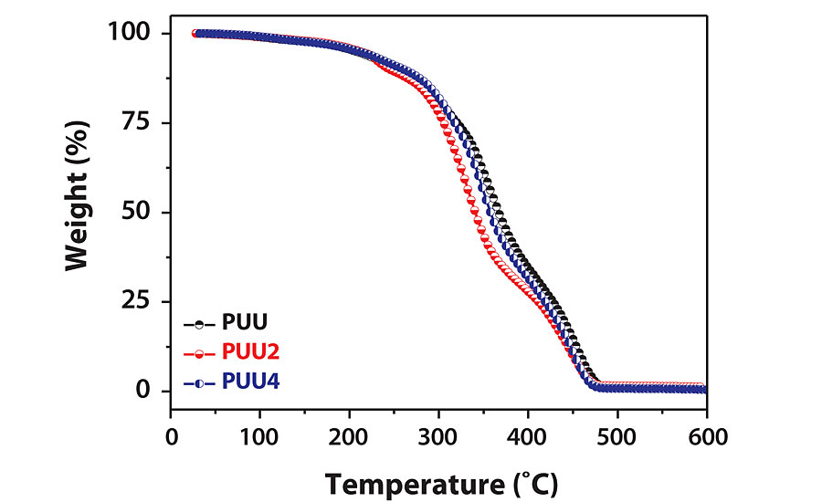 TGA thermograms of various polyaspartic coatings.