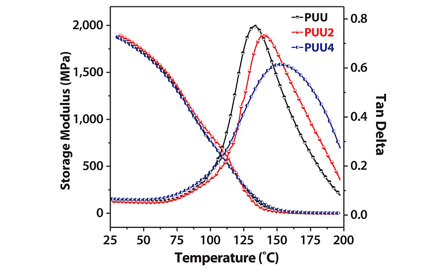 DMTA-based storage modulus and tan delta curves for coatings.