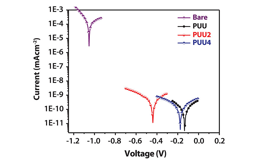 Tafel polarization study for various coatings.