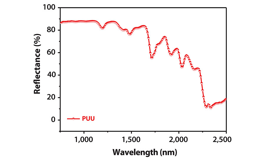 NIR reflectance of PUU coating.