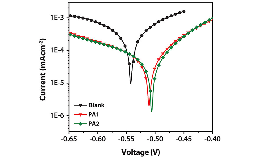 Tafel curves based on electrochemical polarization.