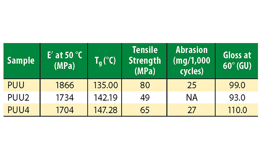 DMTA, tensile and gloss results for various coatings.