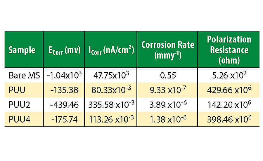 Electrochemical study results for MS and various coated panels.