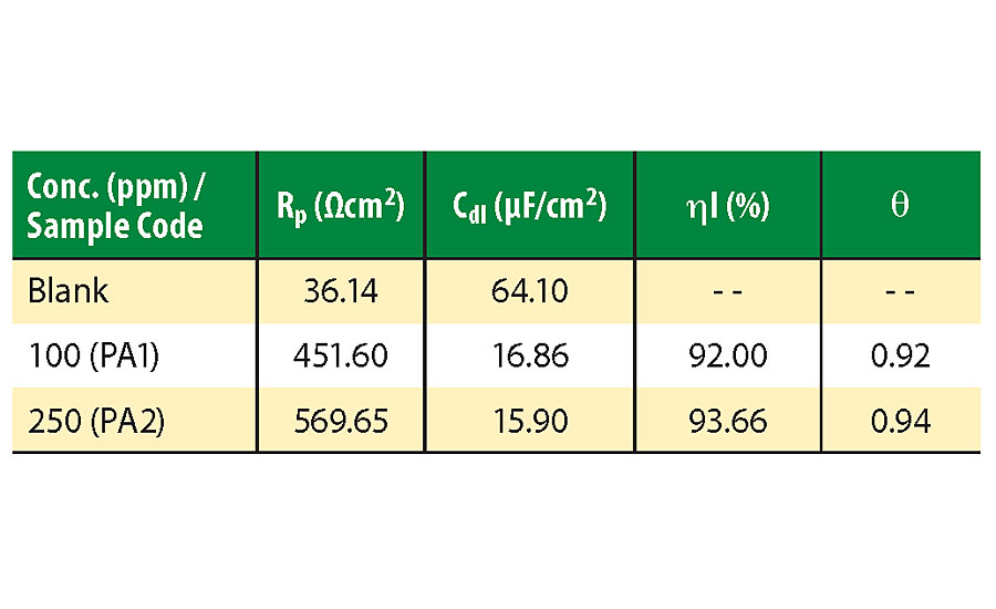 Various parameters based on the impedance study.