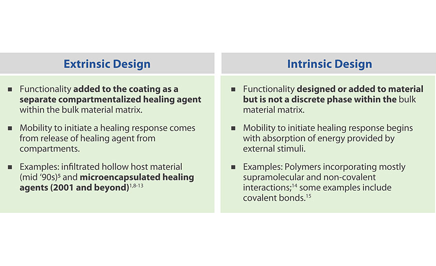 Extrinsic vs. intrinsic healing functionality.