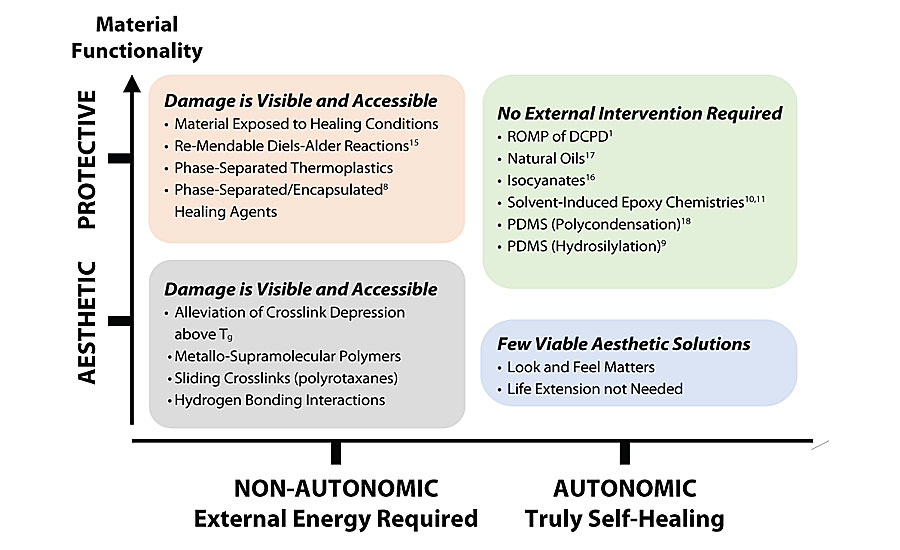 Segmentation of healing functionalities by application.