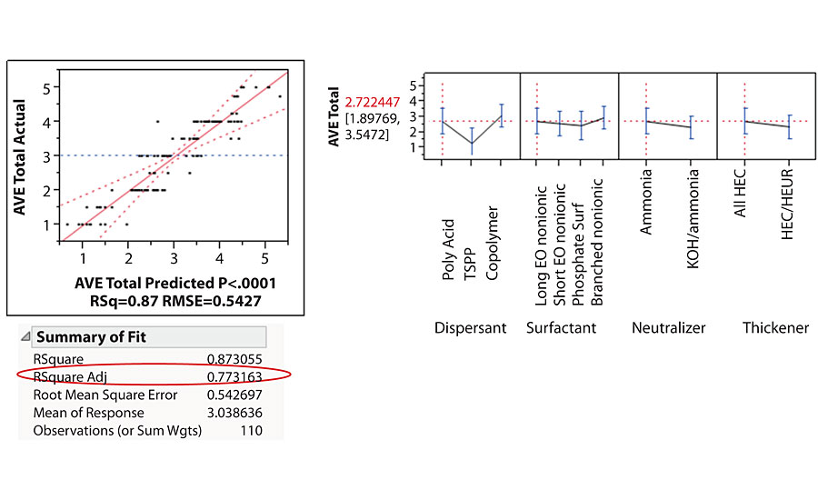 HTR results of surfactant leaching vs. various factors. Left: Least squares model generated from all the data. Right: Impact of different variables on surfactant leaching.