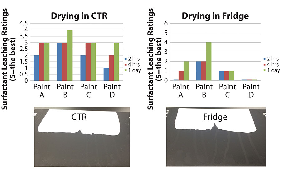 Drying conditions impact on surfactant leaching. Left: panel dried in CTR. Right: panel dried in fridge.
