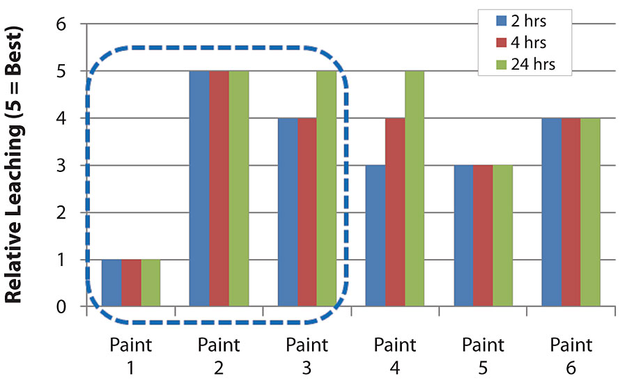 Binder and formulation impact on surfactant leaching.