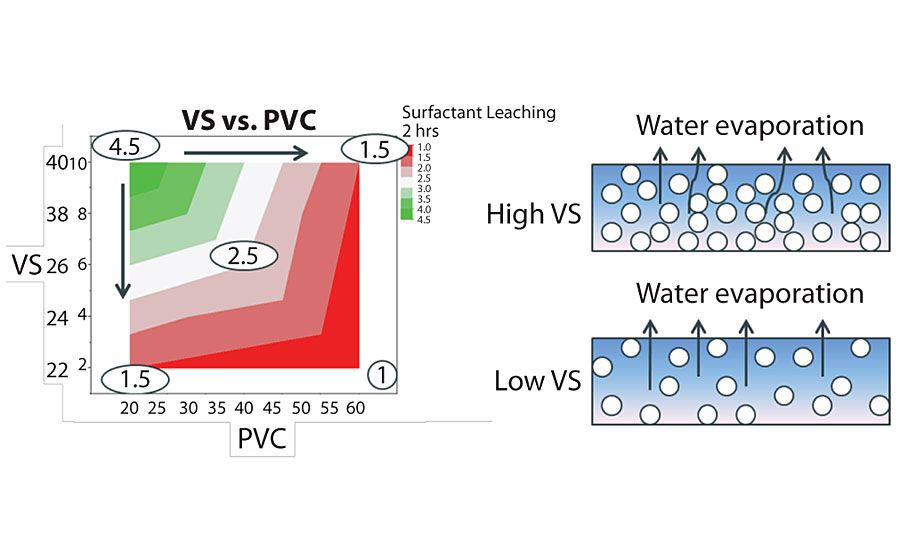 PVC and VS impact on surfactant leaching.