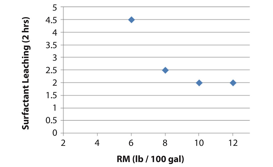 Level of HEUR rheology modifier impact on surfactant leaching.