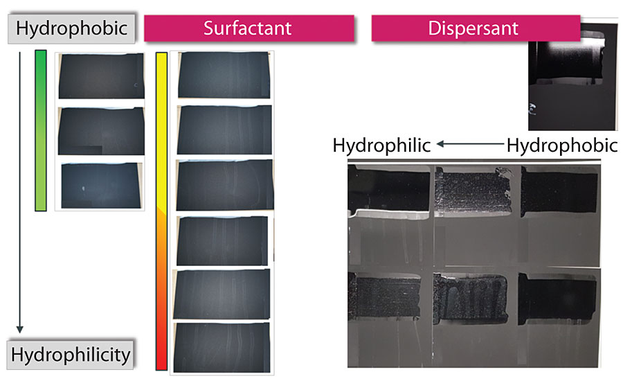 Surfactant and dispersant impact on surfactant leaching.