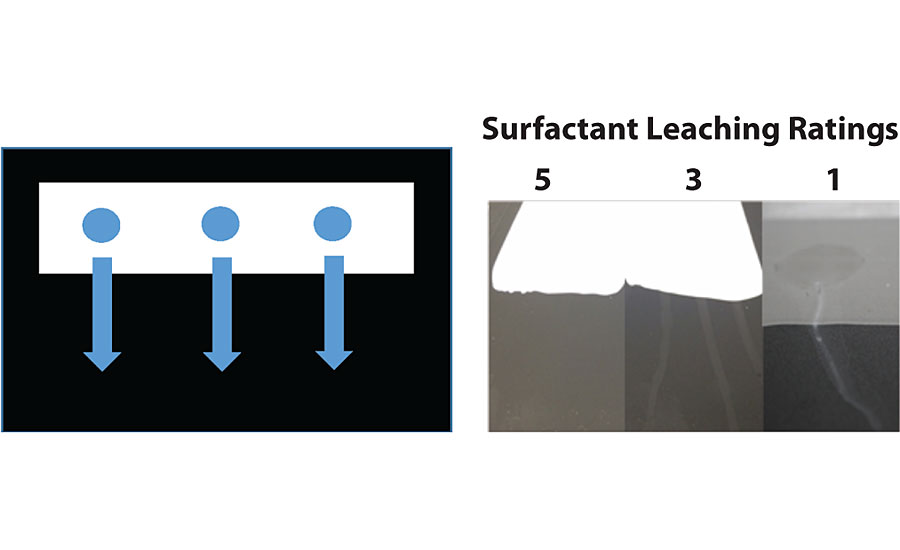 ASTM 7190 surfactant leaching streaking test.