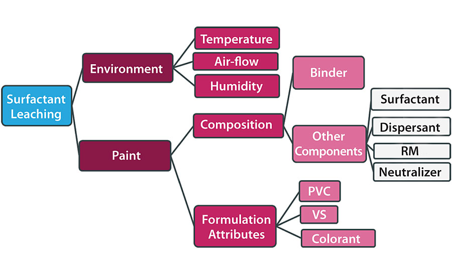 Factors influencing surfactant leaching.