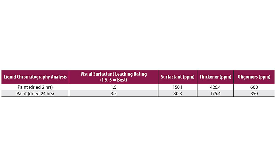 Leachate in water analysis (HPLC-ELSD) and surfactant leaching ratings.