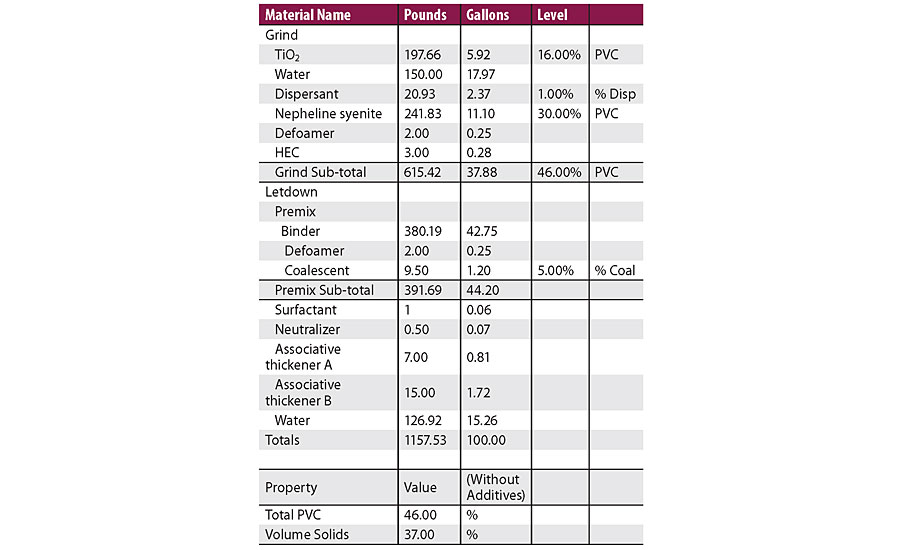 Paint formulation used in HTR (46PVC, 37VS).