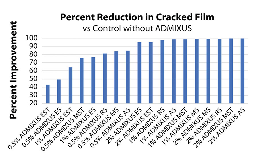Reduction (%) in cracked area cured at 55 °F in order of improvement. Asphalt film tensile properties, asphalt films cured at 115 °F.