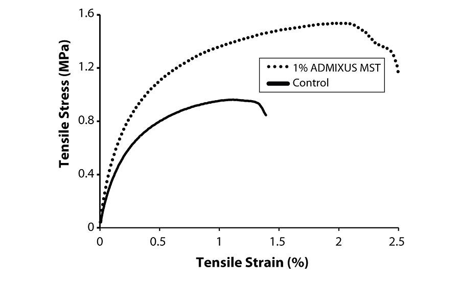 Typical tensile stress/strain relationship of asphalt film specimens (a) control with no fiber and (b) 1% ADMIXUS MST, cured at 115 °F.