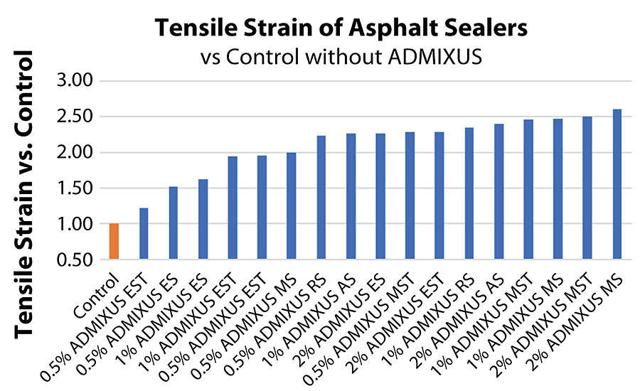 Relative ultimate tensile strain for asphalt specimens (Control without fiber) in order of increasing ultimate strain.
