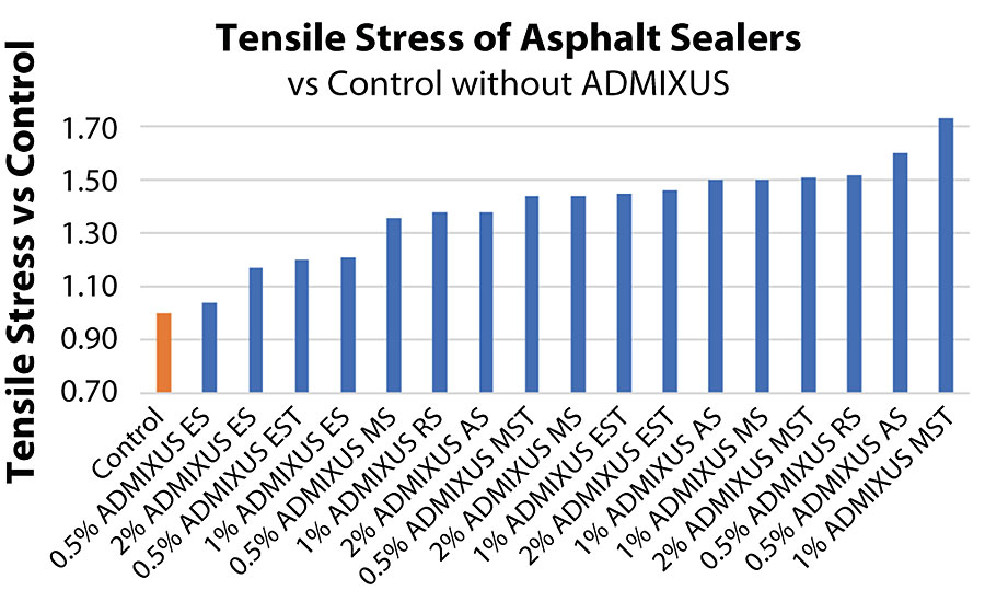 Relative ultimate tensile stress for asphalt specimens (Control without fiber) in order of increasing ultimate stress.