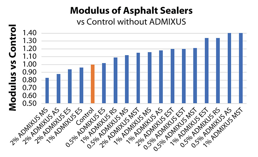 Relative Young’s modulus for asphalt specimens (Control without fiber).