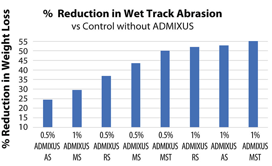 Wet track abrasion results of asphalt emulsion films.4