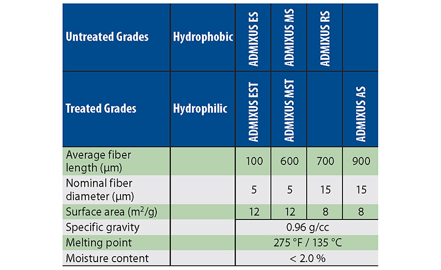 Physical properties of commercially available fibrillated HDPE fiber.