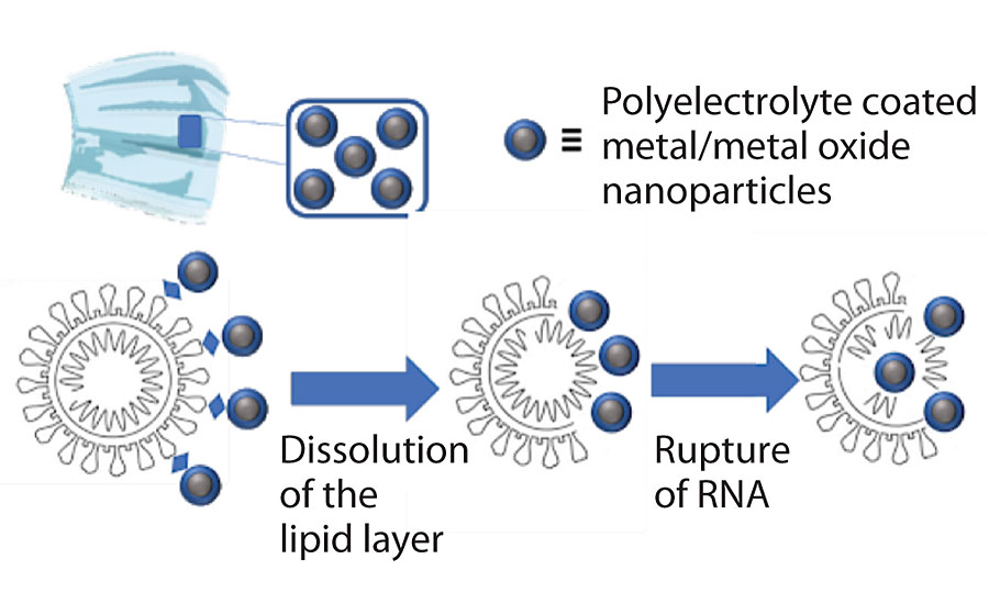 Schematic representation of Nanova Hygiene+ technology with nano actives for inactivation of adhered virus on surfaces.