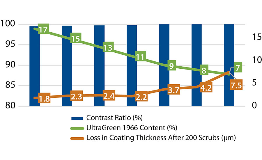 Wet scrub resistance in relation to the binder content of the new binder.