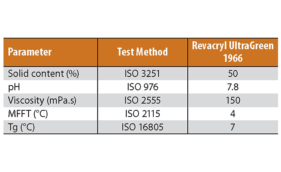 Polymer characteristics of the novel styrene acrylic.