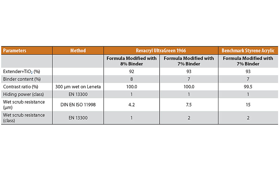 Test results at reduced binder content vs. benchmark.