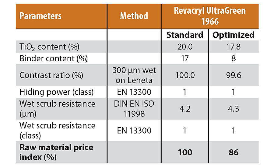 Performance summary of the optimized formulation with lower binder and TIO2 content.