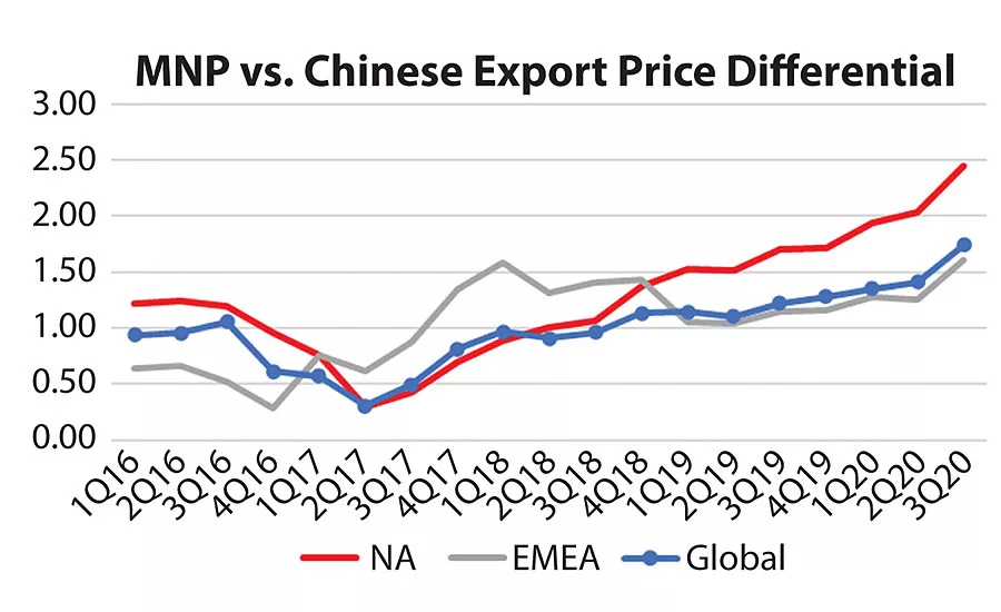The Dilemma for North American TiO2 Consumers