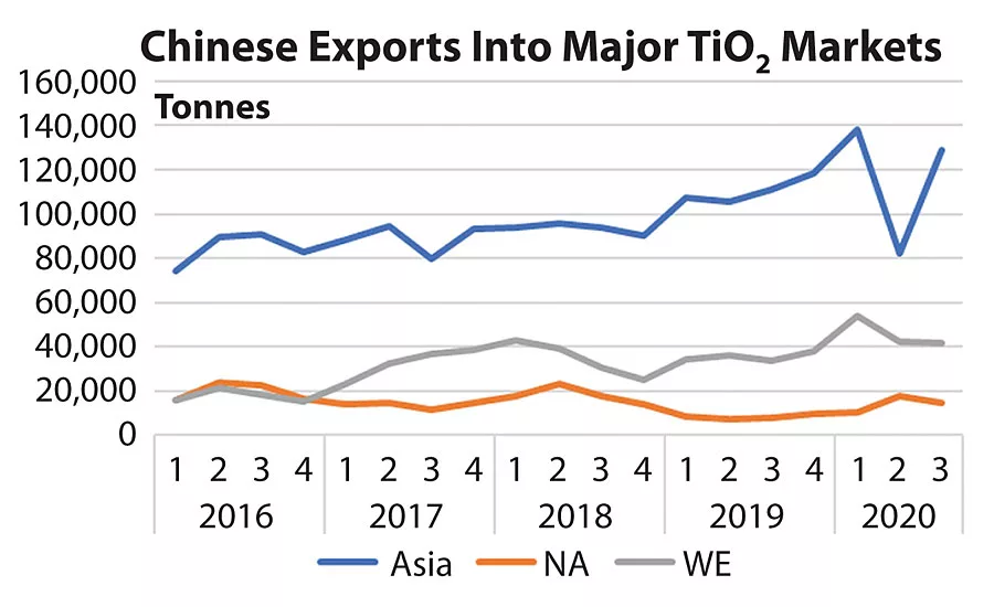 The Dilemma for North American TiO2 Consumers