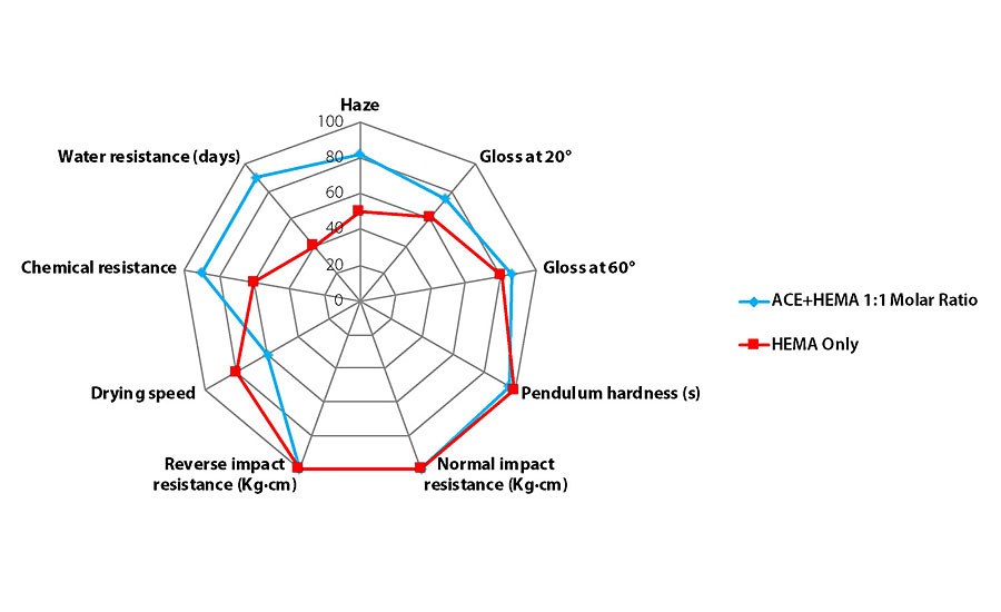 Comparison of cured film properties with and without ACE as comonomer (emulsion with 4% OH content).