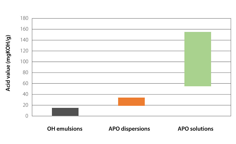 Relative ranges of acid values for various WB APO technologies