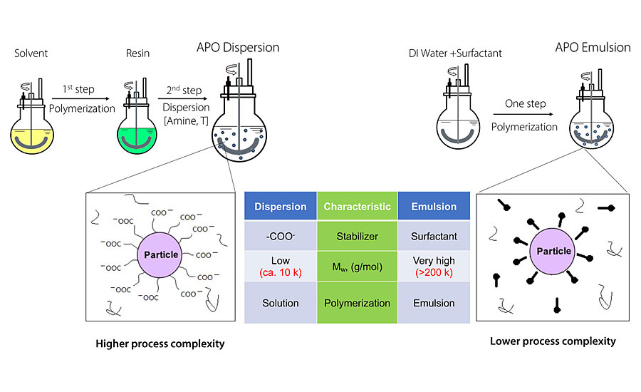 APO dispersions and APO emulsions – differences in synthesis and structure.