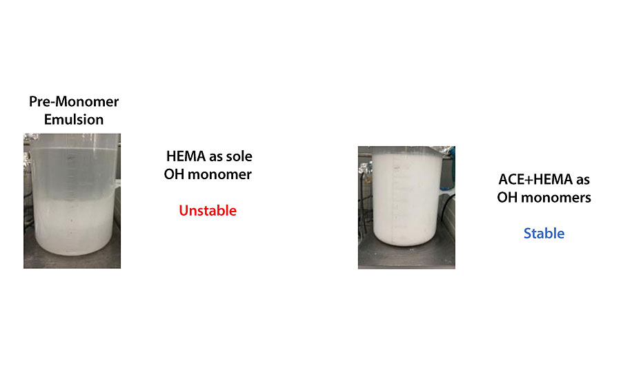 Increased monomer pre-emulsion stability with ACE.