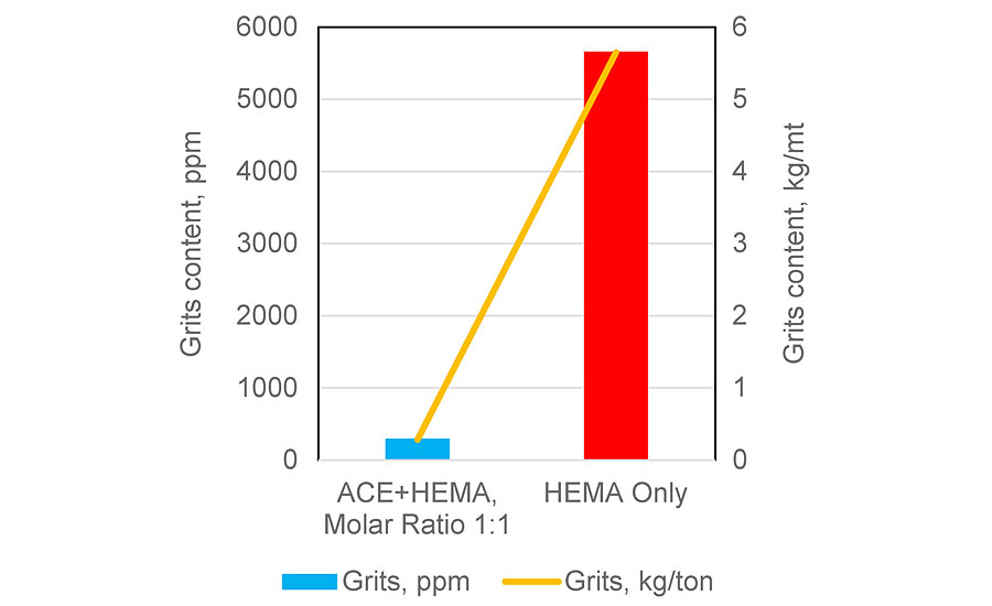 Reduced grit formation with ACE.