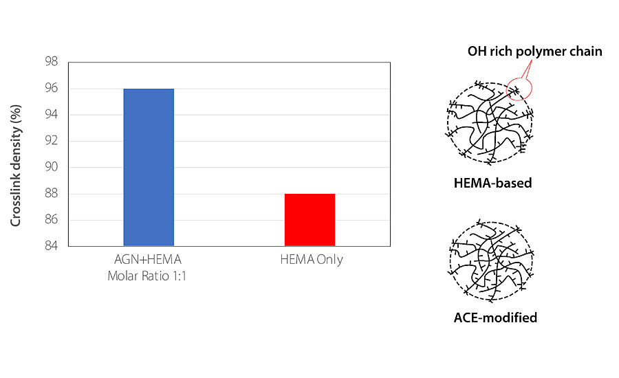 Improved crosslink density and functional group distribution when ACE is used.