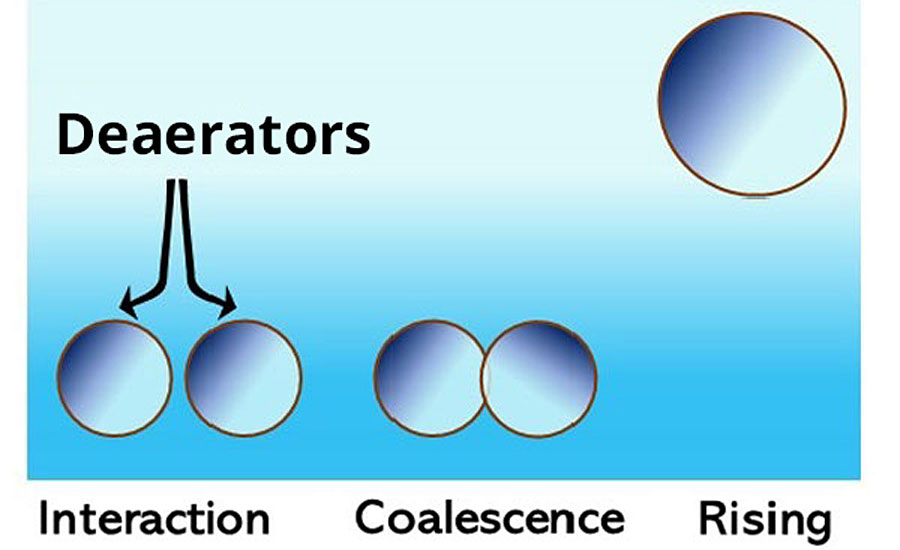 The deaeration process.