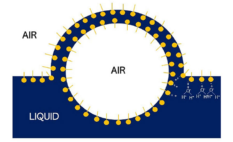 Air bubble stabilization at the surface of a liquid.