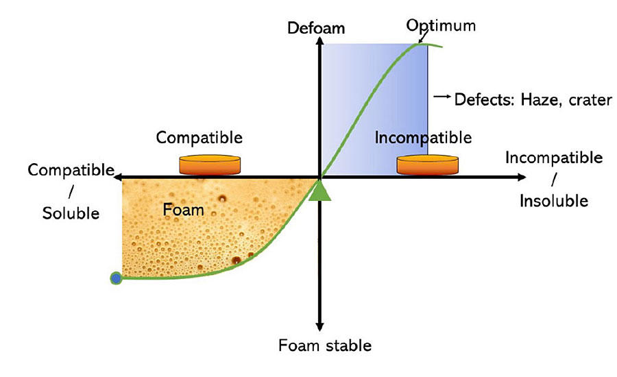 Compatible/incompatible balance.