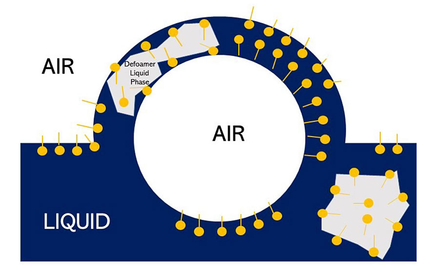 Competition for surfactant defoaming mechanism.