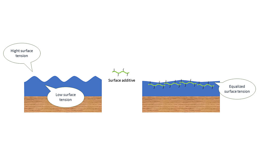 Surface additives work at the liquid-air interface to bring more or less compatibility with the medium and reduce surface defects.