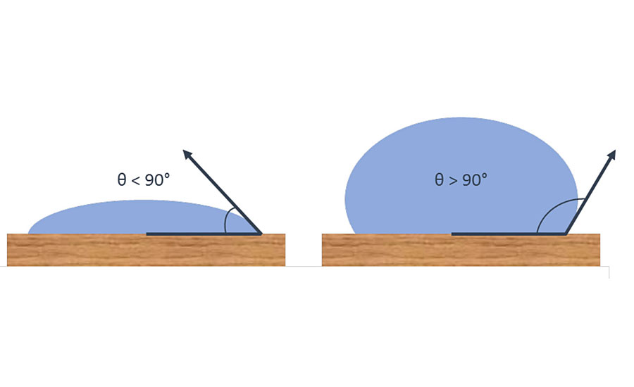 Good substrate wetting is promoted through a low contact angle between the liquid and the substrate.